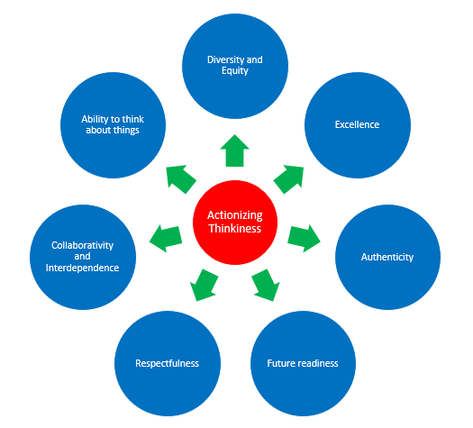 Actionizing Thinkiness III